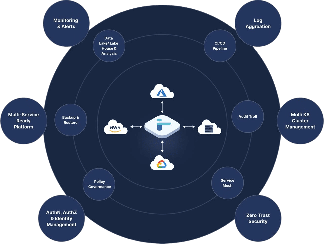 KloverCloud Platform Features